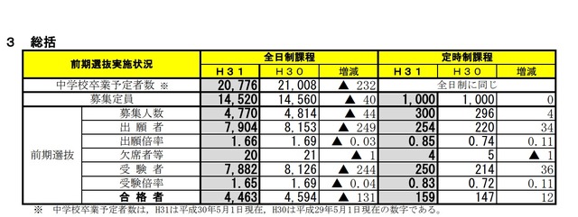 総括（前期選抜実施状況）