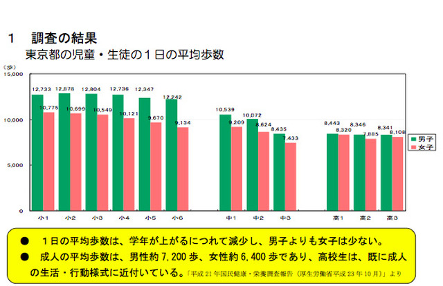 調査の結果