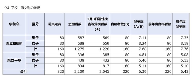 中学受験19 神奈川公立中高一貫校の合格者数集計結果 県立平均6 39倍 リセマム