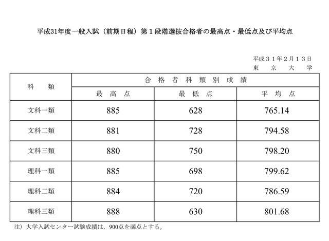 東京大学「平成31年度前期日程試験第1段階選抜合格者発表」