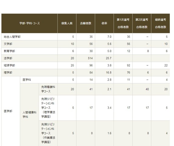 大学受験19 京大特色入試の合格者数 経済学部22人など リセマム