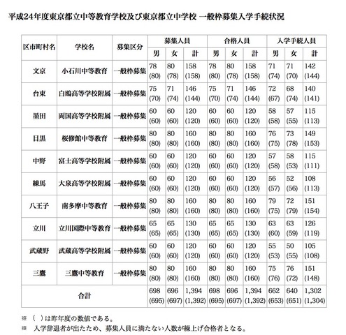 平成24年度東京都立中等教育学校及び東京都立中学校 一般枠募集入学手続状況