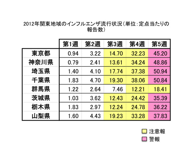 2012年関東地域のインフルエンザ流行状況（単位：定点当たりの報告数）