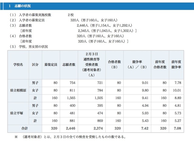 平成24年度神奈川県立中等教育学校の入学者の募集に係る合格者数集計結果