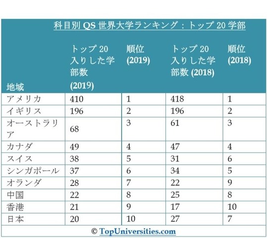 科目別QS世界大学ランキング2019：トップ20学部　(c) TopUniversities.com