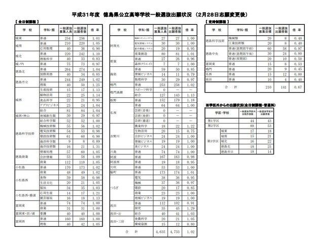 平成31年度徳島県公立高等学校一般選抜出願状況（2月28日志願変更後）