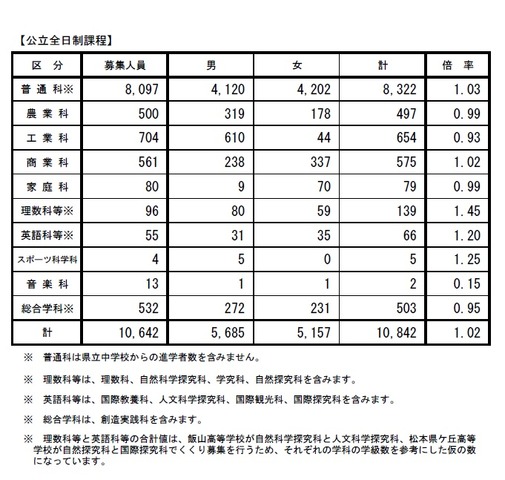 入試 合格 県 発表 長野 高校 前期選抜倍率分析と不合格だった時の考え方【長野県高校入試2021年度】