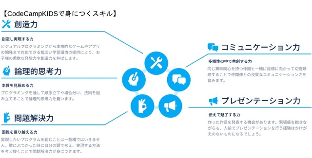 CodeCampKIDSで身に付くスキル