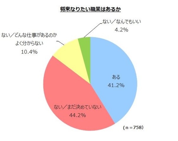 将来なりたい職業はあるか