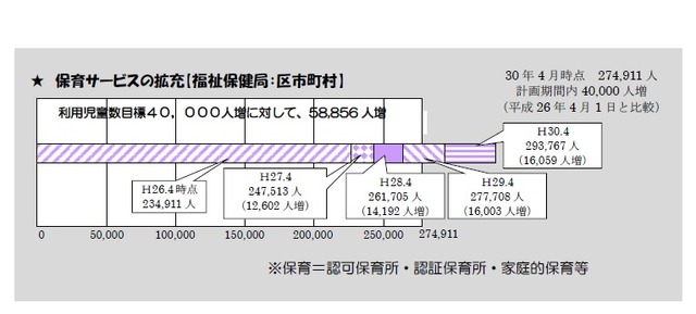 保育サービスの拡充