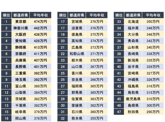 年収が高い都道府県ランキング 1位は東京都 続く2位は リセマム