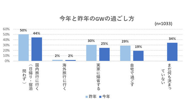 今年と昨年のGWの過ごし方