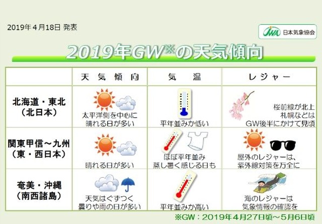 Gw19 天気傾向 関東 九州は行楽日和 リセマム