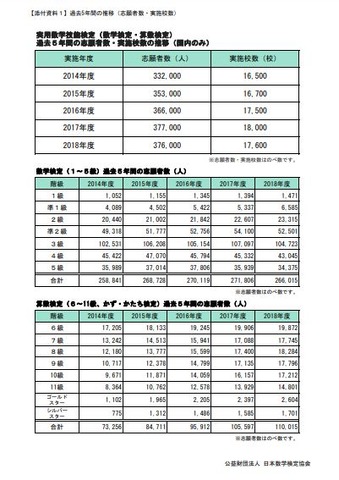 数検 累計志願者数600万人突破 幼児 小学生増加 リセマム