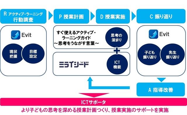 子どもの能力を育むのは 効果的なict活用 4自治体で実証研究 リセマム