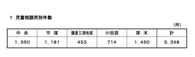 児童相談所別件数