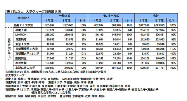 私立大 大学グループ別志願状況