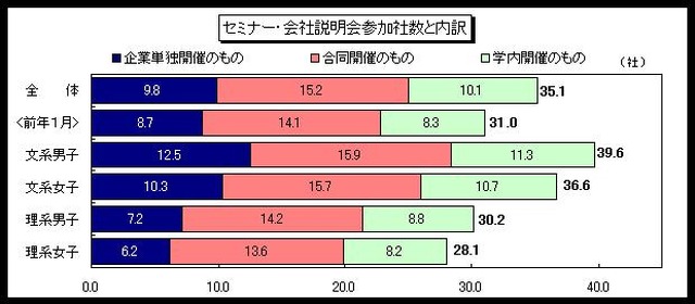 セミナー・会社説明会参加者数と内訳（ディスコ調べ）