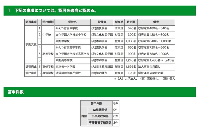令和元年度（2019年度） 第2回東京都私立学校審議会（第786回）答申
