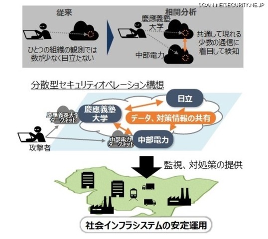 ダークネット通信分析によるサイバー攻撃の予兆検知