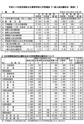 平成24年度宮城県公立高等学校入学者選抜