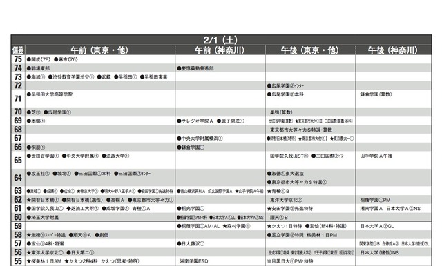 予想偏差値（男子・2月1日）