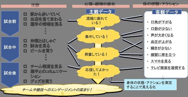 IoTによるスポーツ観戦者の楽しさ・エンゲージメントの見える化に向けた実証実験を実施