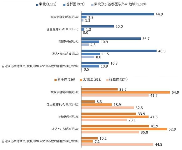 回答者の被災状況、（ベネッセ調査）