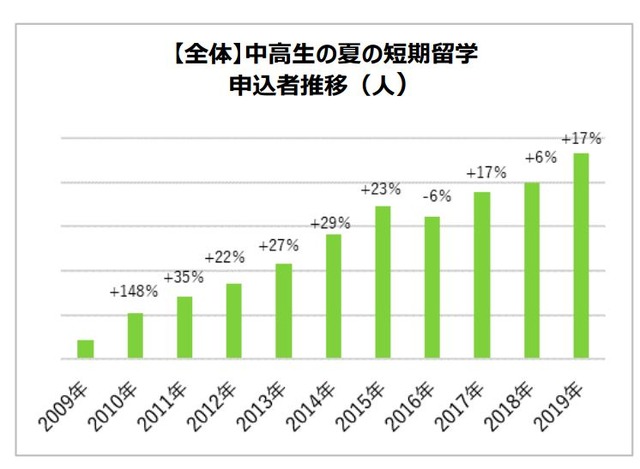 【全体】中高生の夏の短期留学 申込者推移