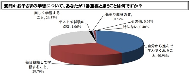 子どもの学習について、保護者が1番重要と思うこと