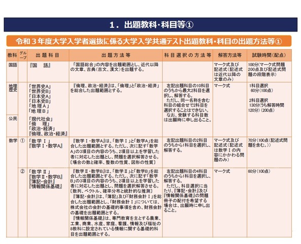 【大学受験2021】大学入学共通テスト、数学の文章記述は見送り ...