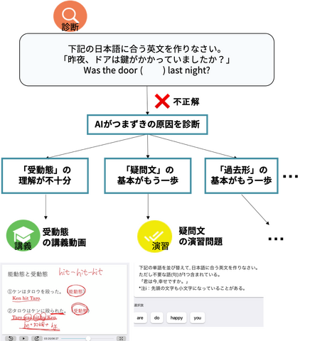 タブレット型ai教材 Atama 中学英文法を提供開始 リセマム