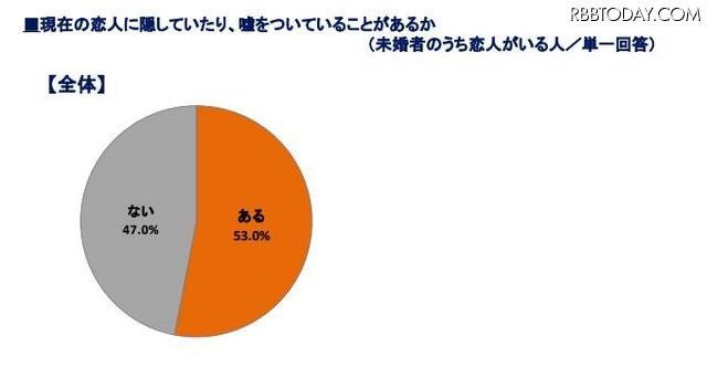 「現在の恋人に隠しごとあるか？」では53％と過半数が「ある」と回答。男性より女性のほうが「ある」の割合が高かった