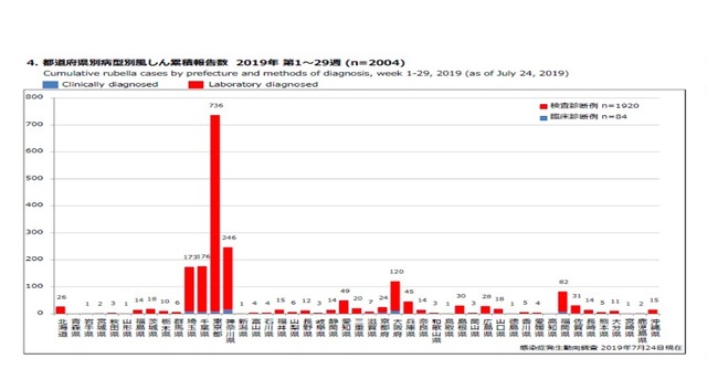 都道府県別病型別風しん累計報告数（2019年第1～29週）