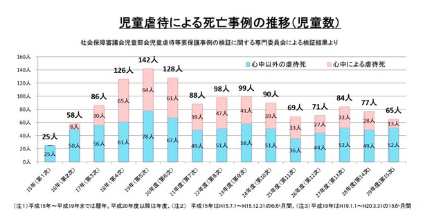 児童虐待による死亡事例の推移（児童数）