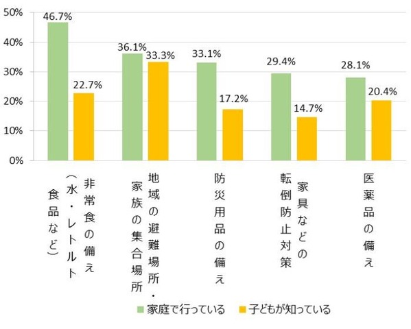 各家庭で行っている防災対策と子どもが知っている家庭の防災対策のギャップ