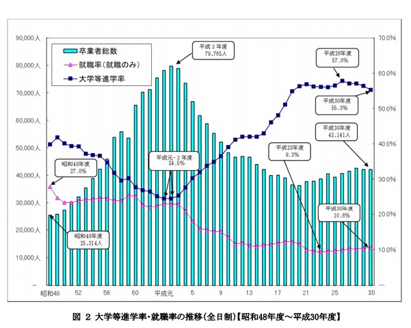 大学等進学率・就職率の推移（全日制）【昭和48年度～平成30年度】