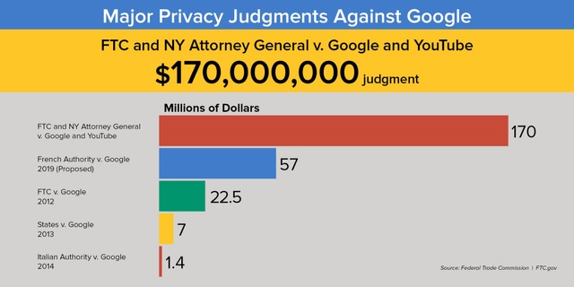Googleに対するおもなプライバシー関連の罰金