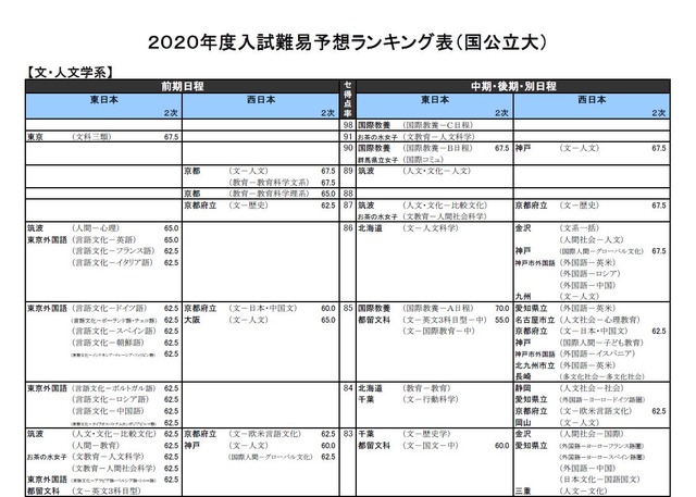 大学受験2020 河合塾 入試難易予想ランキング表 9月版 リセマム