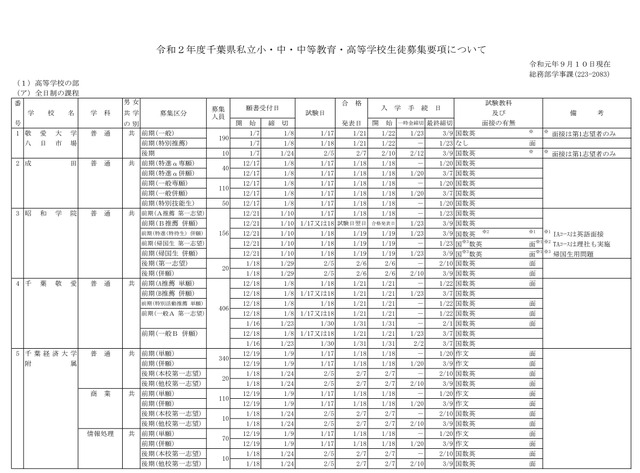 2019年度千葉県私立高等学校生徒募集要項