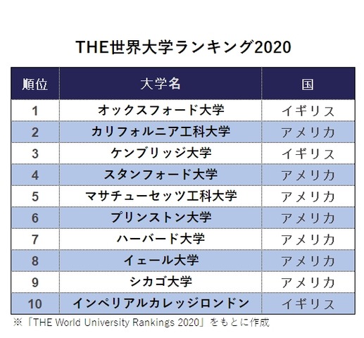 THE世界大学ランキング2020、東大が36位に上昇 | リセマム