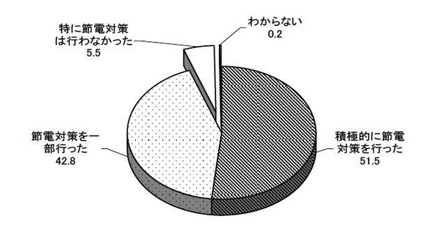 震災以降の節電対策の実施状況