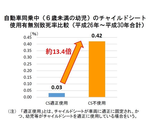 チャイルドシート 不使用時の致死率は13 4倍 警察庁 リセマム