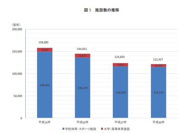 体育・スポーツ施設数の推移