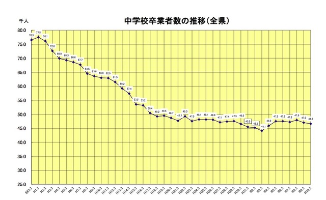 高校受験 福岡県立高の入学定員 前年度比1人減 リセマム