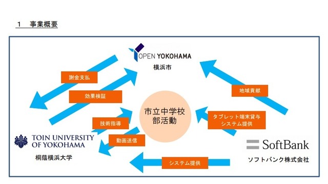 「産学官協働によるICTを活用した部活動支援」事業のイメージ