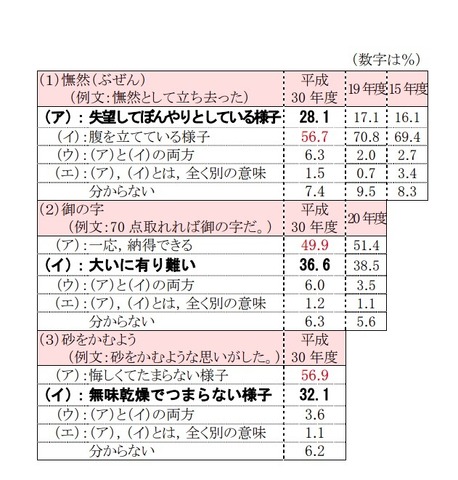 慣用句等の意味・言い方　どちらの意味だと思うか（おもに本来の意味とされるものをゴシック体で表記）