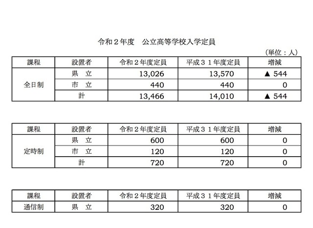 高校受験 岐阜県公立高の入学定員 544人減少 リセマム