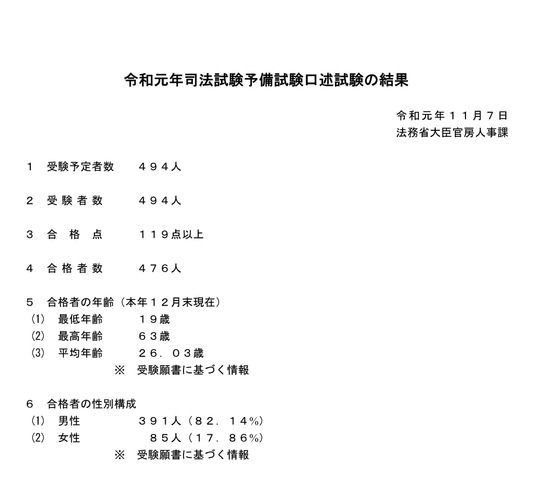 令和元年（2019年）司法試験予備試験口述試験の結果