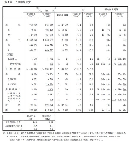 人口動態総覧